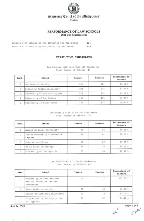 2004 bar exam results|UP topnotcher sa 2004 Bar exams .
